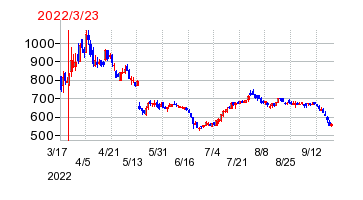 2022年3月23日 16:29前後のの株価チャート